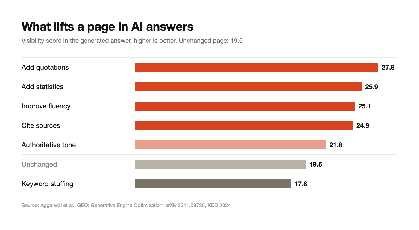 What lifts a page in AI answers. Quotations, statistics, fluency and sources beat the baseline, keyword stuffing falls below it