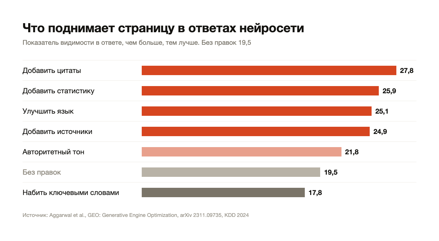 Что поднимает страницу в ответах нейросети. Цитаты, статистика, язык и источники выше базы, ключевые слова ниже