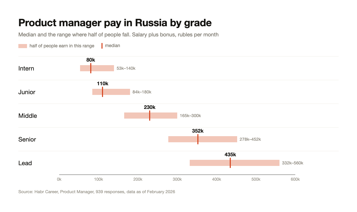 Product manager pay in Russia by grade: median and the range where half of people fall, Habr Career data