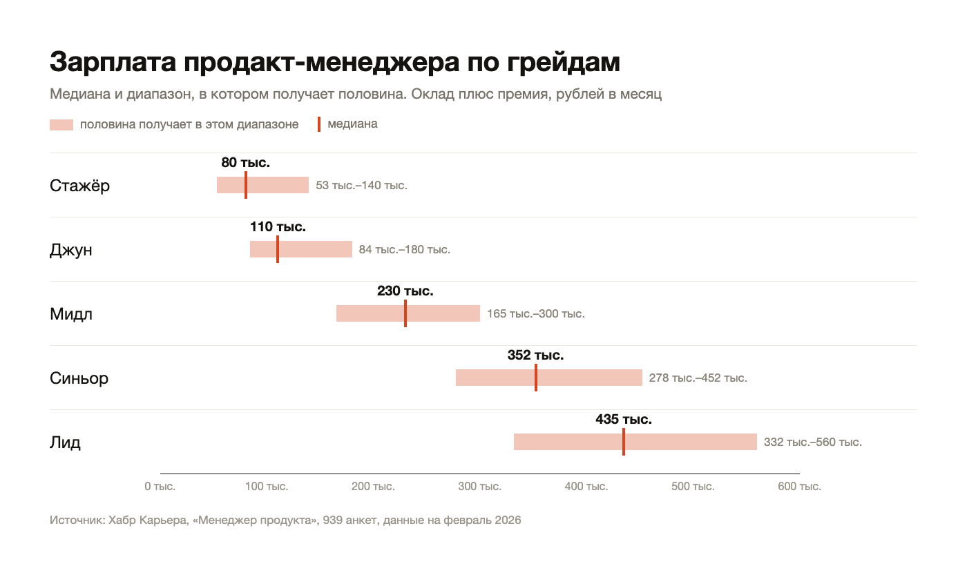 Зарплата продакт-менеджера по грейдам: медиана и диапазон, в котором получает половина, по данным Хабр Карьеры